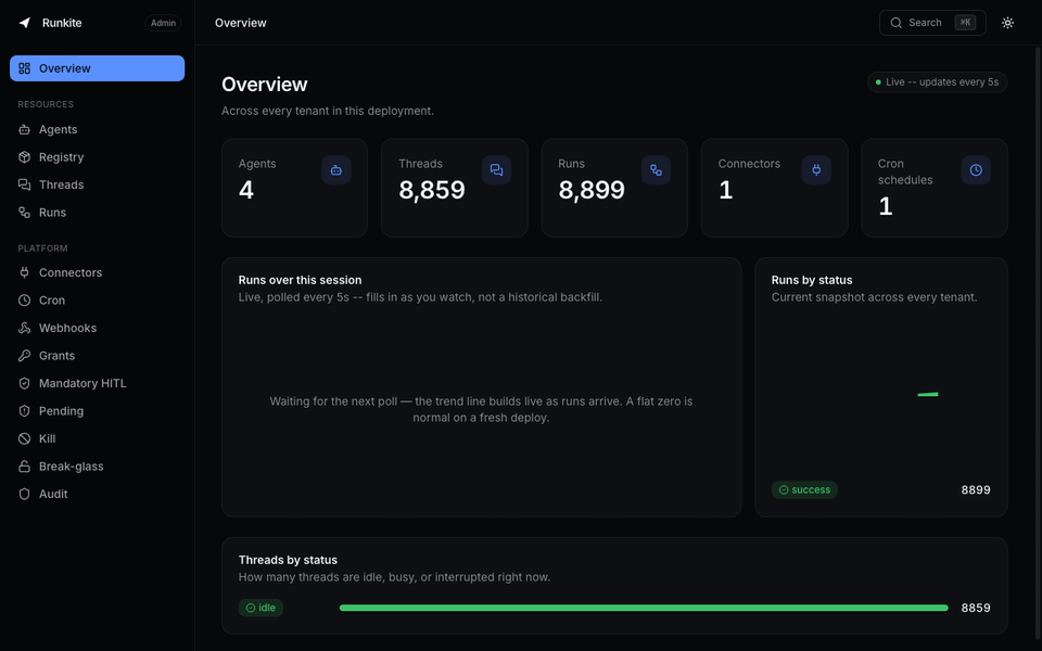 Runkite Admin UI walkthrough — Overview, Policy grants, and Audit; sidebar shows Grants, Mandatory HITL, Pending, Kill, Break-glass, Audit