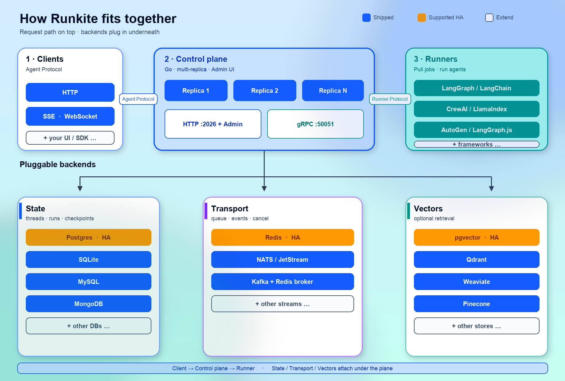 Runkite ecosystem: clients to control plane to runners with pluggable backends